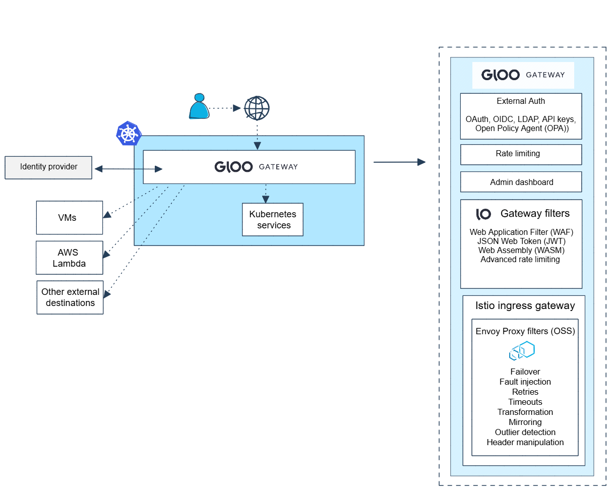 Gloo Gateway Architecture