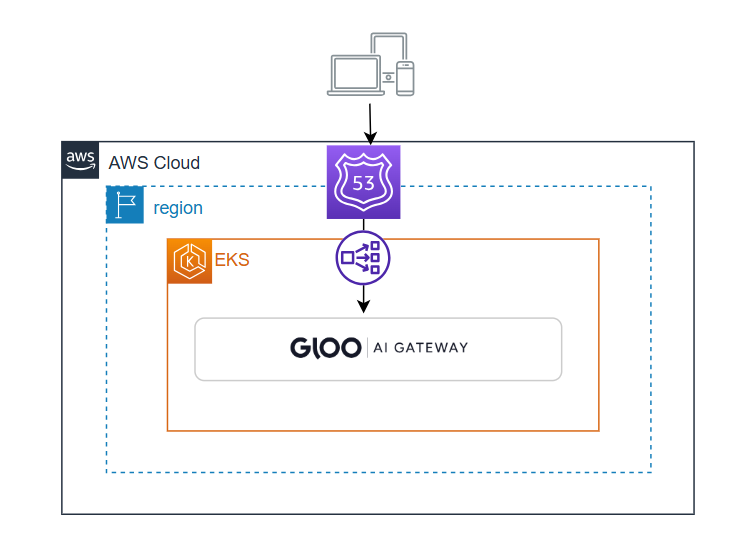 Gloo Gateway Workshop Architecture