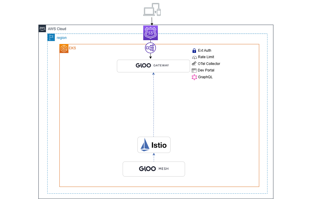 Gloo Platform EKS Workshop Architecture