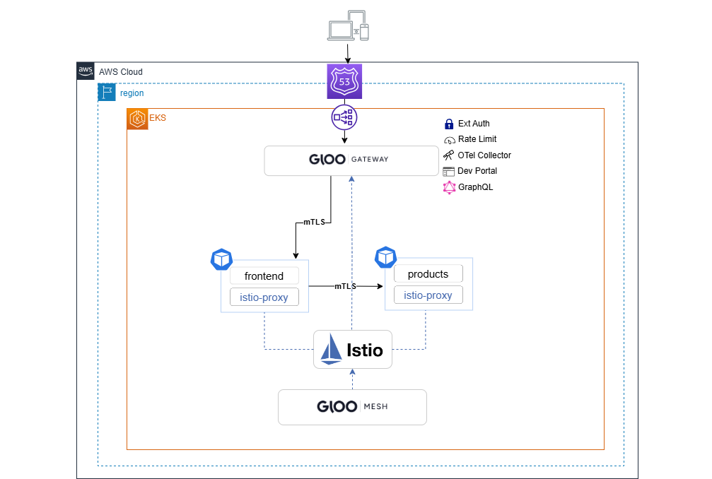 Gloo Platform EKS Workshop Architecture Lab 2