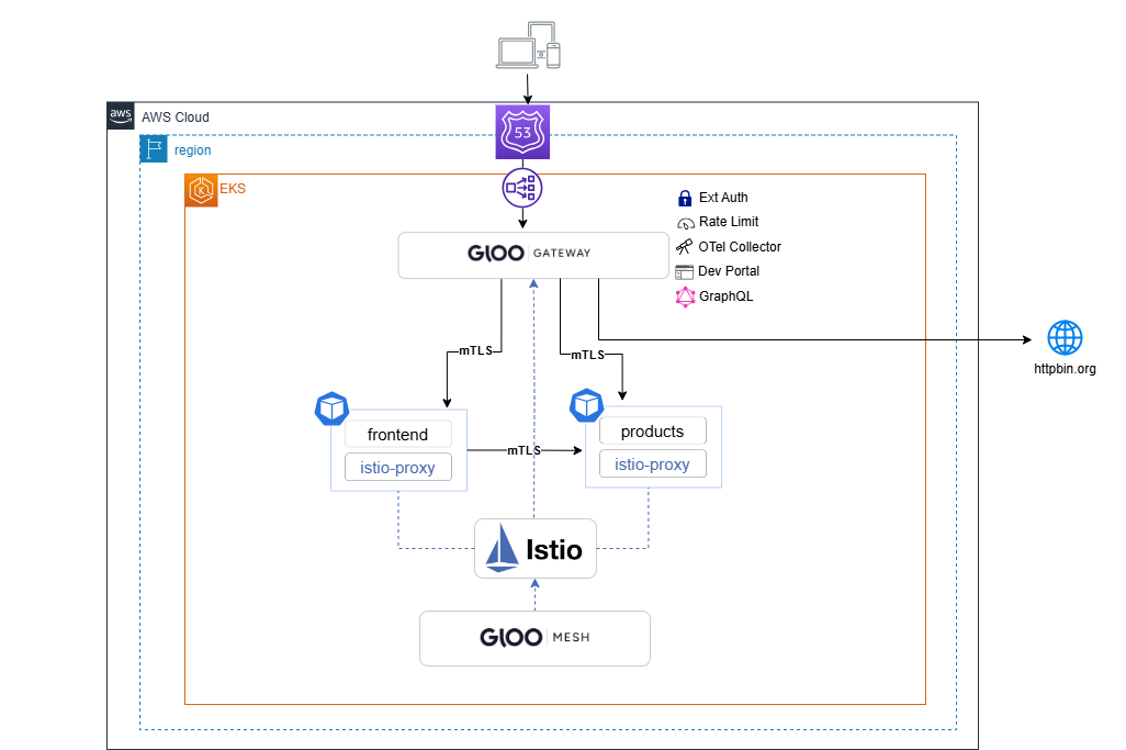 Gloo Platform EKS Workshop Architecture Lab 3