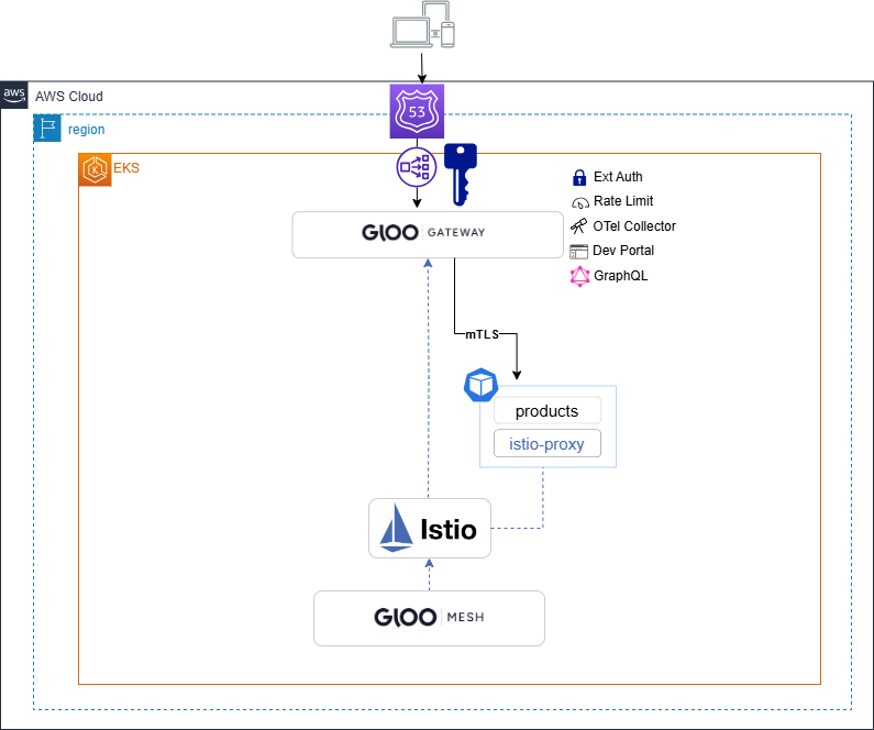 Gloo Platform EKS Workshop Architecture Lab 5