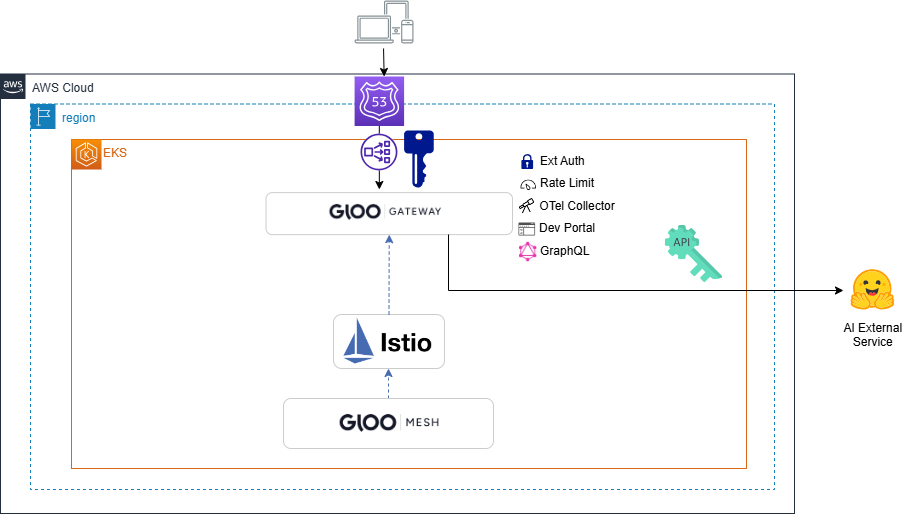 Gloo Platform EKS Workshop Architecture Lab 6