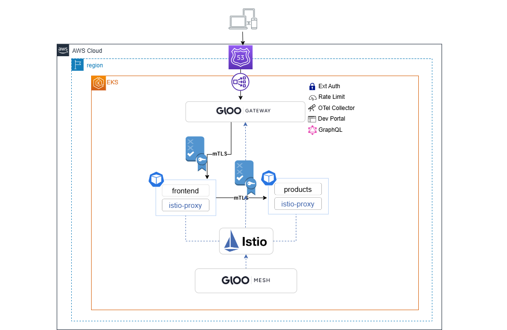 Gloo Platform EKS Workshop Architecture Lab 7