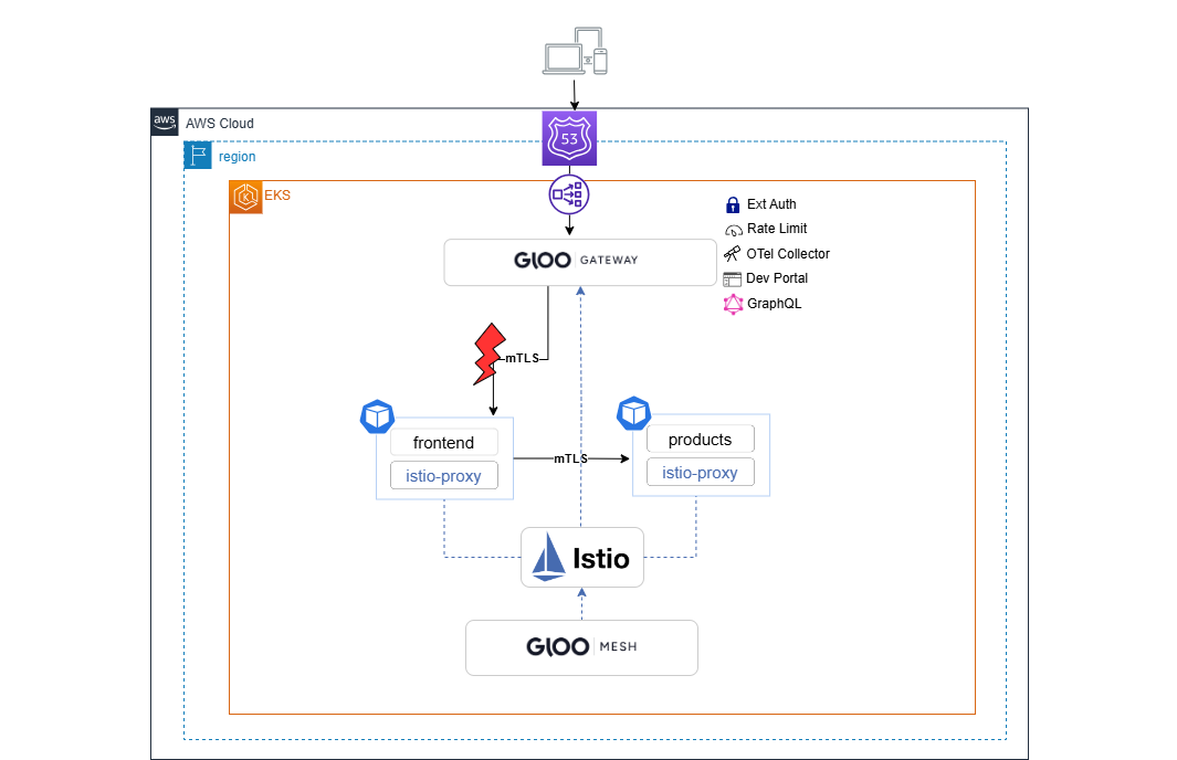 Gloo Platform EKS Workshop Architecture Lab 8