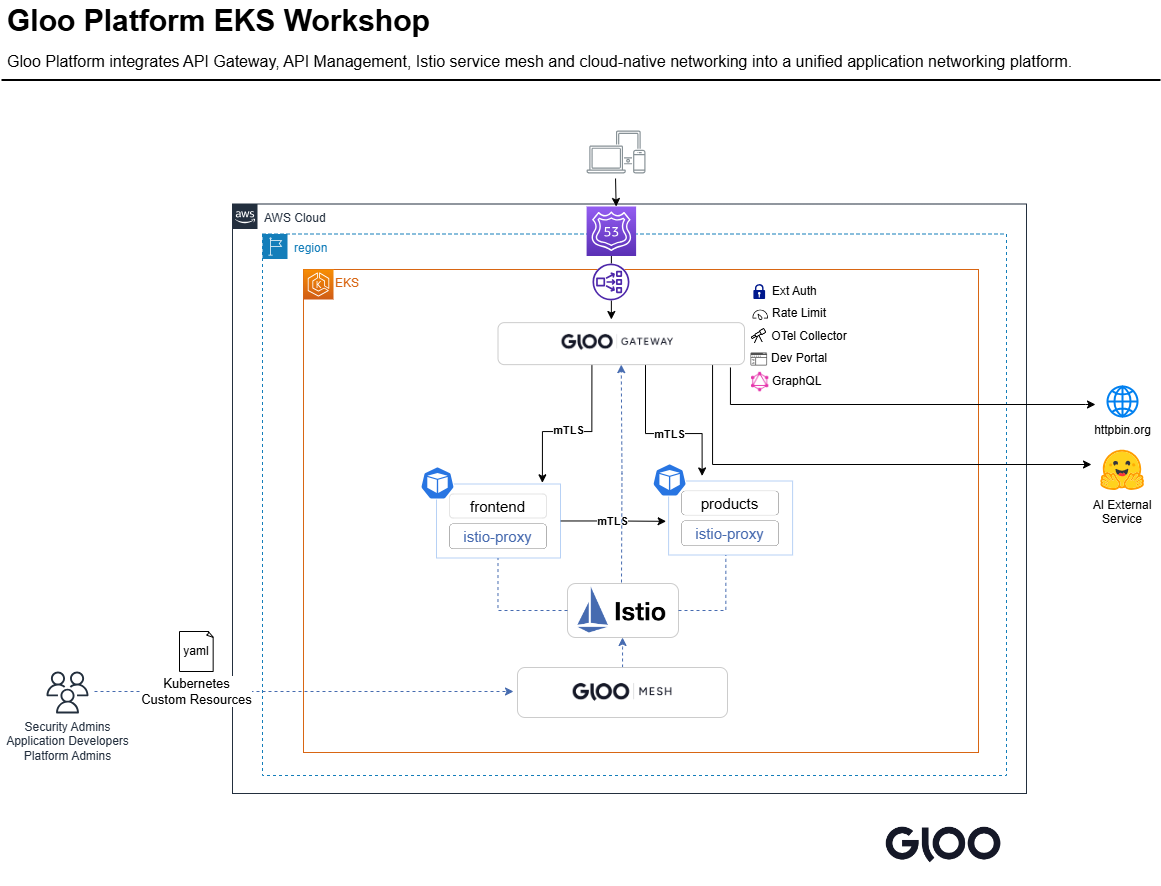Gloo Platform EKS Workshop Architecture